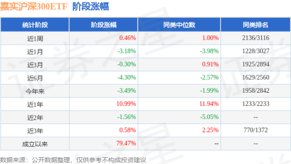 嘉正网 一季报点评：嘉实沪深300ETF基金季度涨幅-1.01%