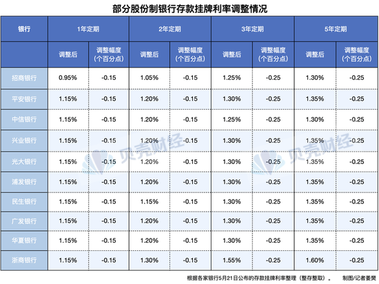 信富网 股份行存款利率也下调：存款“搬家” 理财、保险接住溢出资金