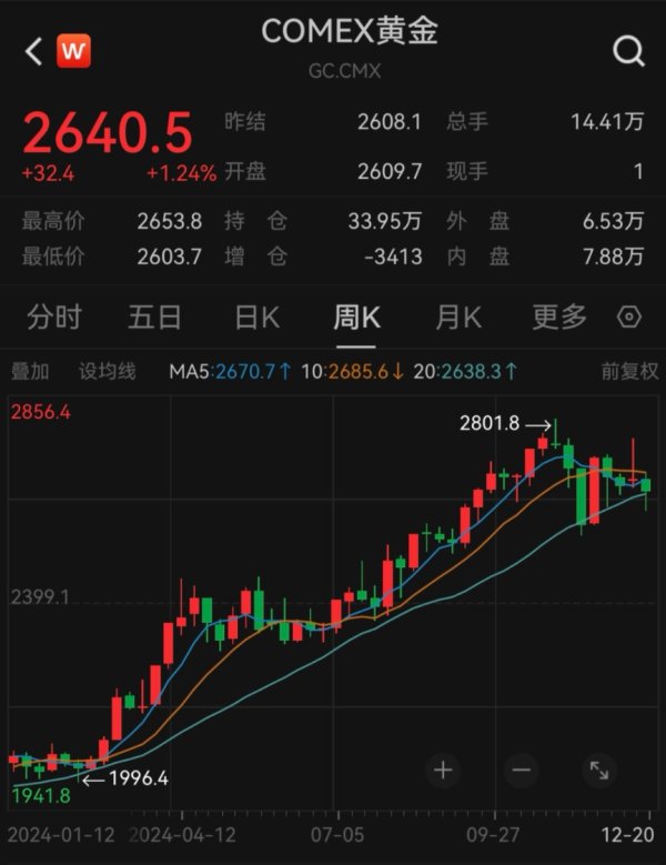中金策略 实探！金价跌破800元 他们出手了！