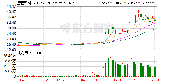 启灯网 逸豪新材：公司形成集材料研发、精密加工、定制化生产于一体的业务闭环