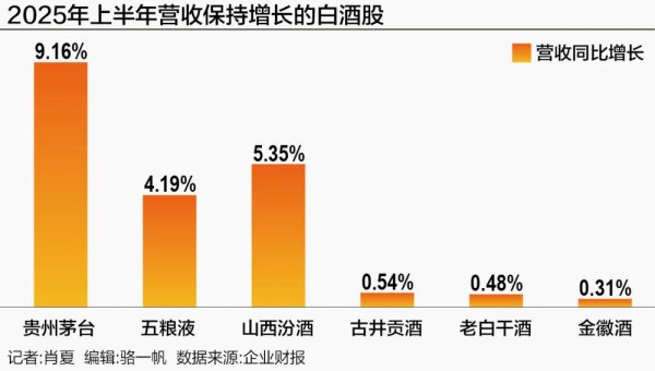 富豪配资 名酒保住增长 白酒业即将穿越周期？